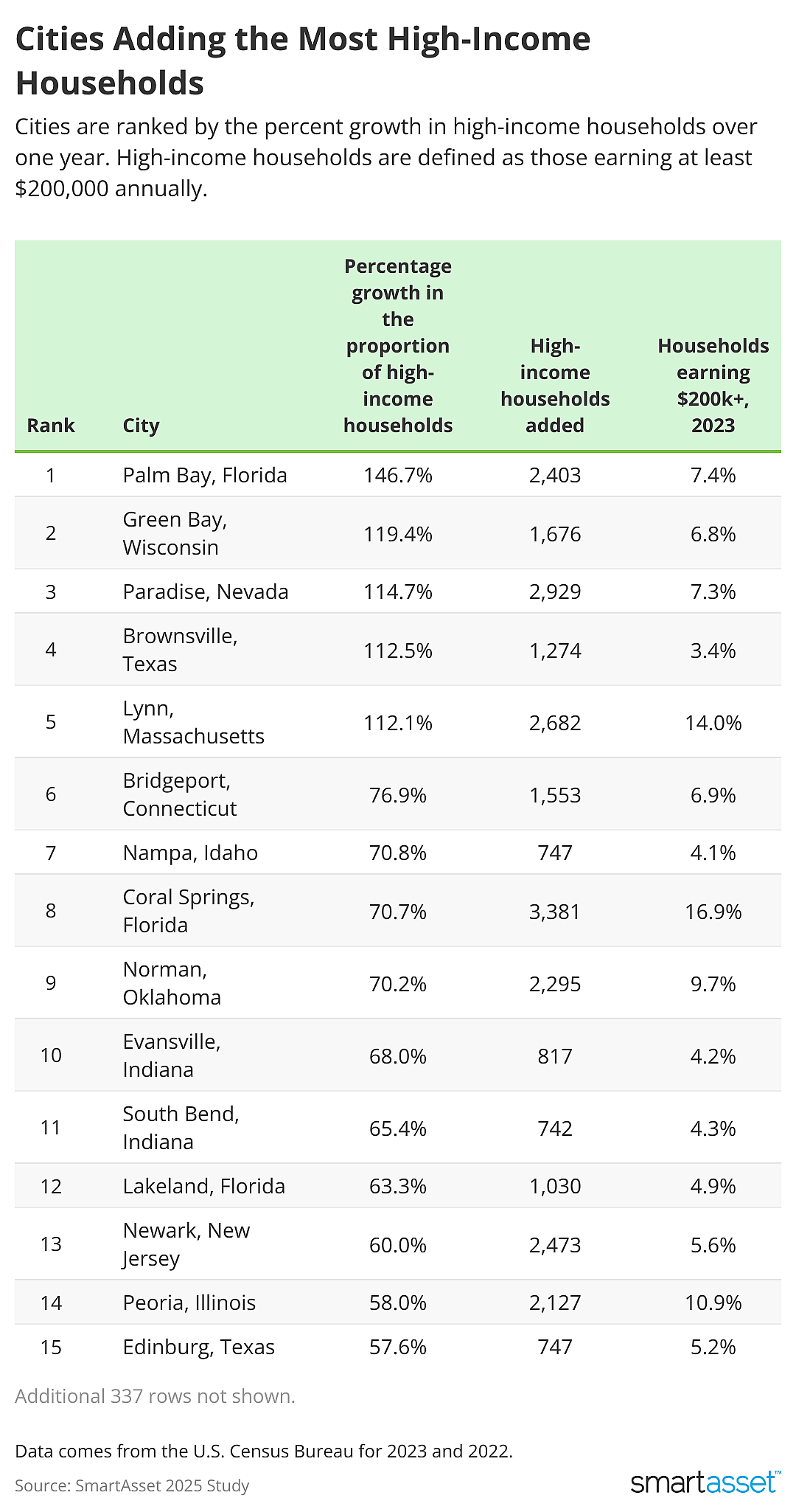 Table showing cities adding the most high-income households.