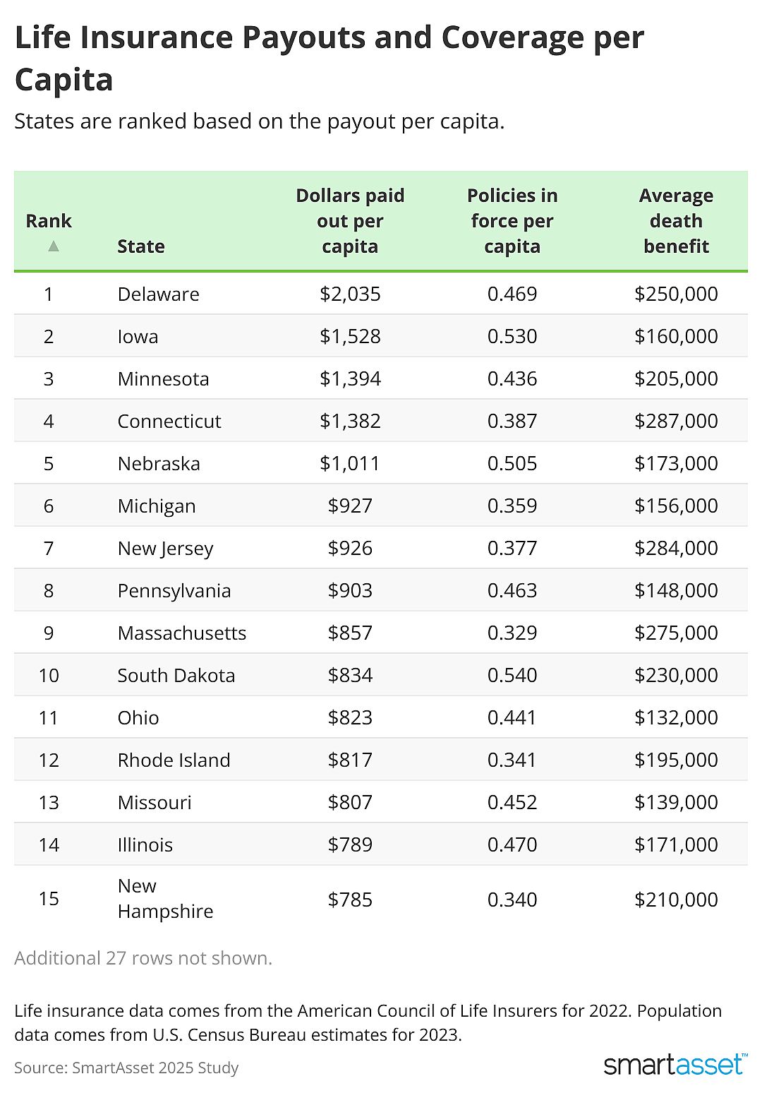 Table showing top 15 states with highest average insurance payouts per capita.
