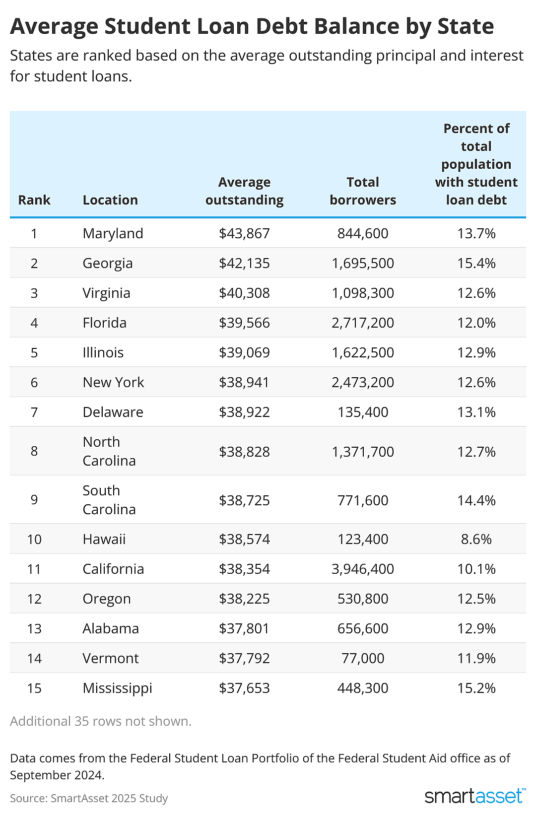 Table showing 15 states with the highest average outstanding loan debts.