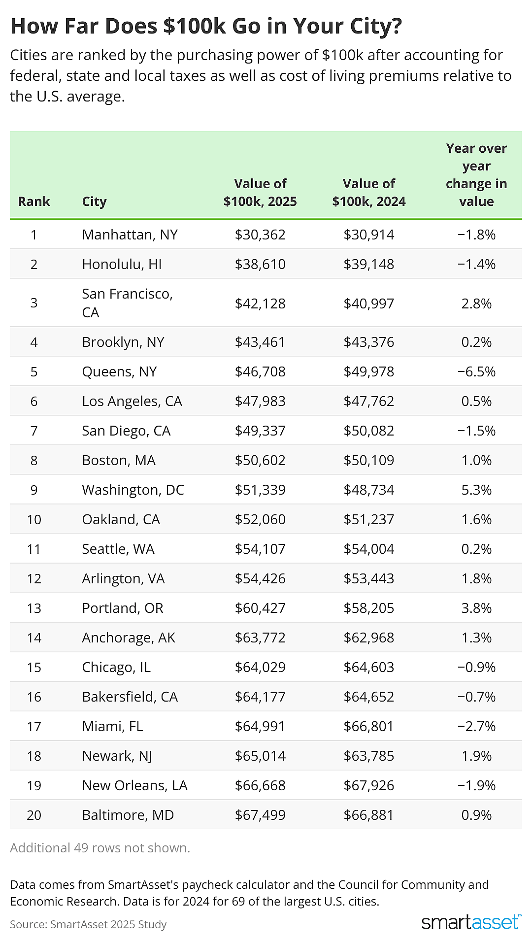 Table showing 20 cities ranked by purchasing power after accounting for expenses.