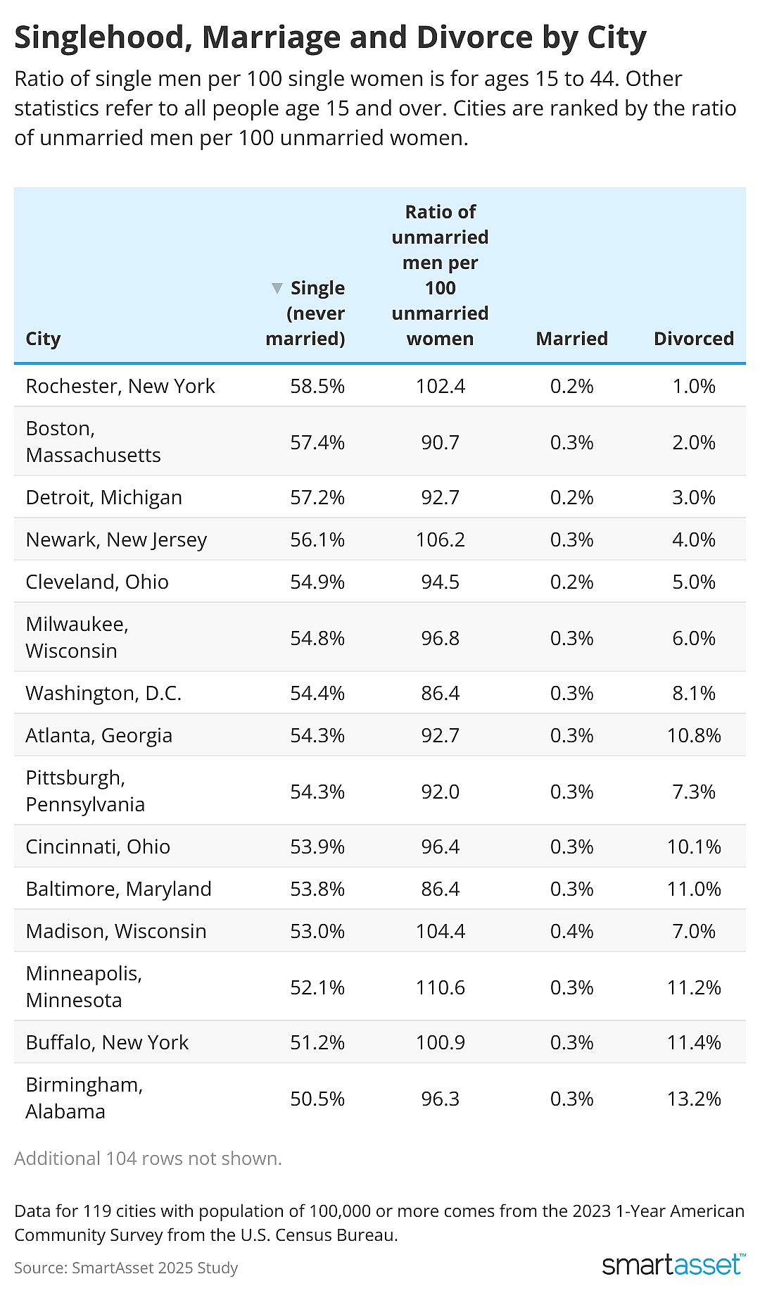 Table showing 15 cities ranked by highest ratio of unmarried men per 100 unmarried women.