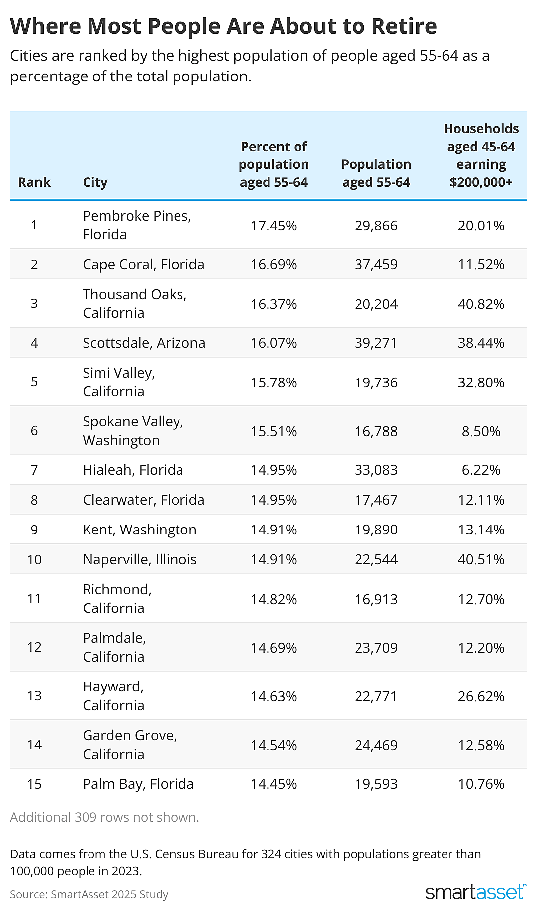 Table showing top 15 cities where people are about to retire.