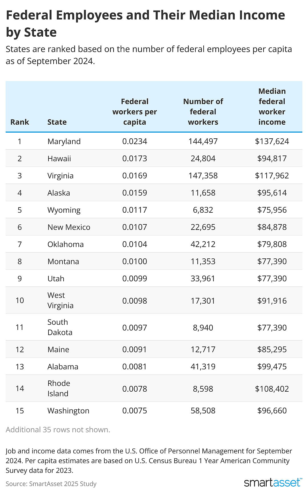 Table showing 15 states with the highest median federal workers.