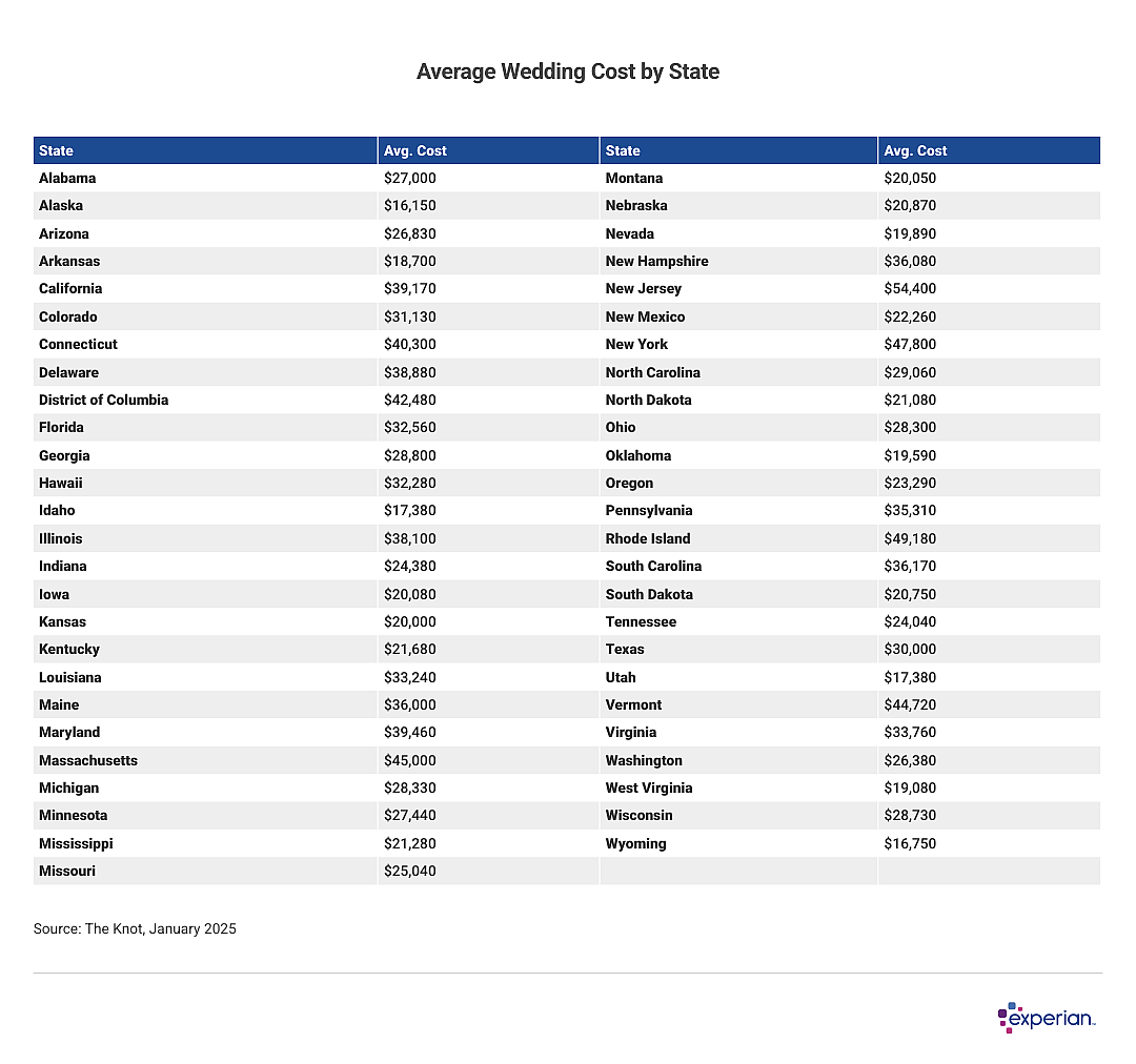 Table showing average costs of weddings by state.