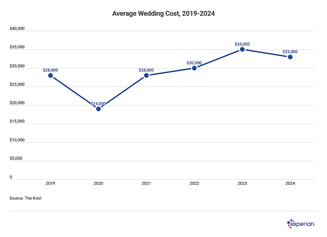 Graph showing costs of weddings between 2019-2024.