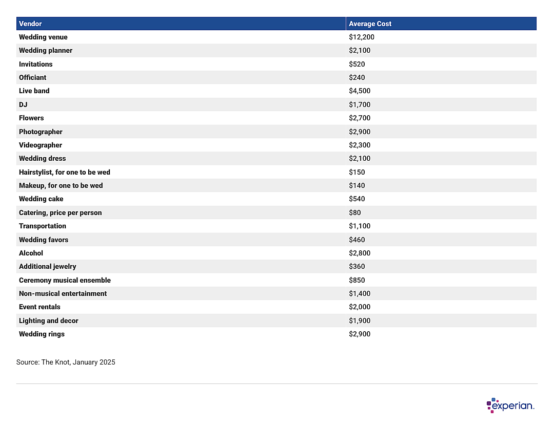 Table showing costs of vendors for weddings.
