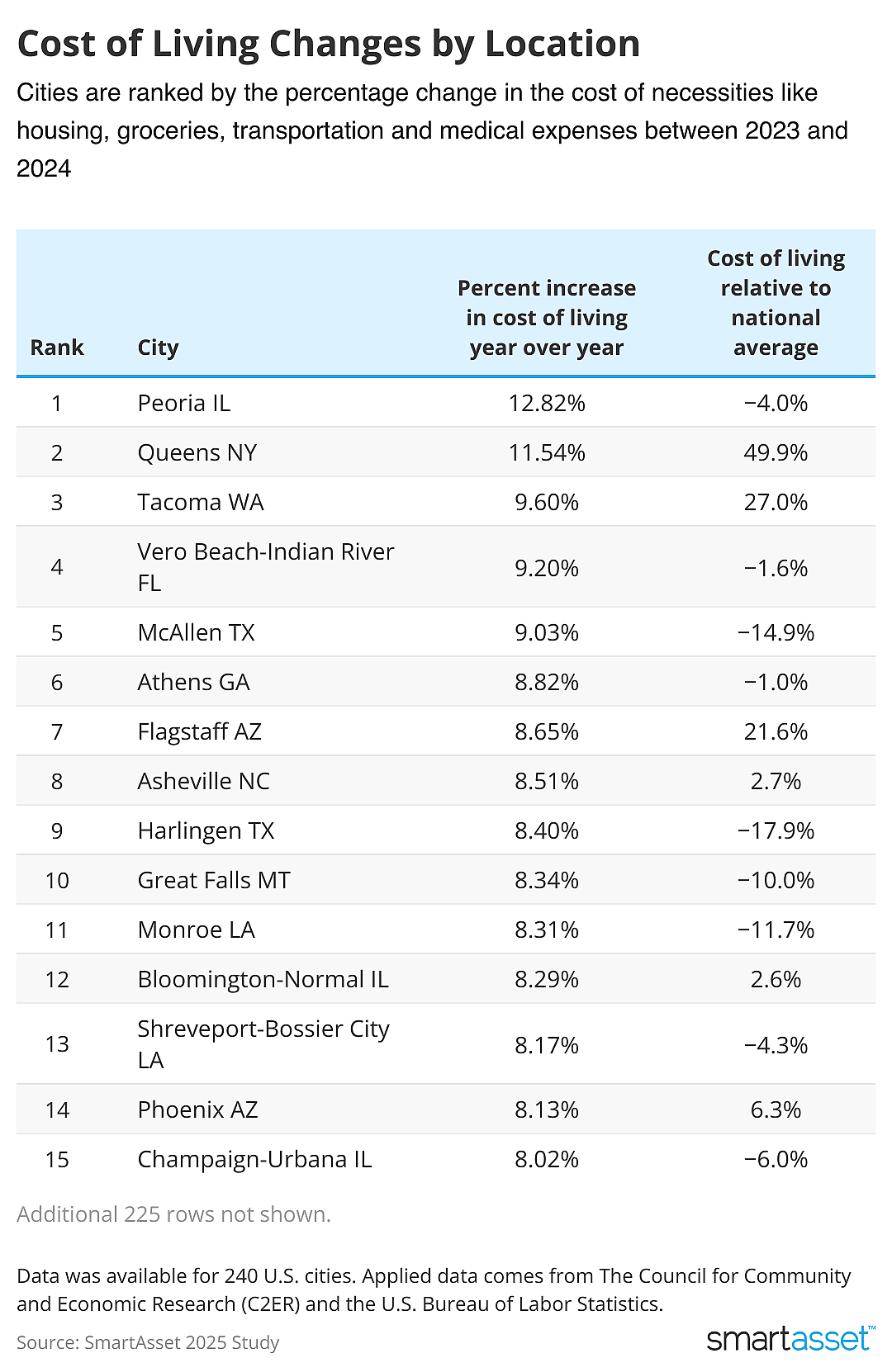 Table showing 15 cities with biggest changes in cost of living.