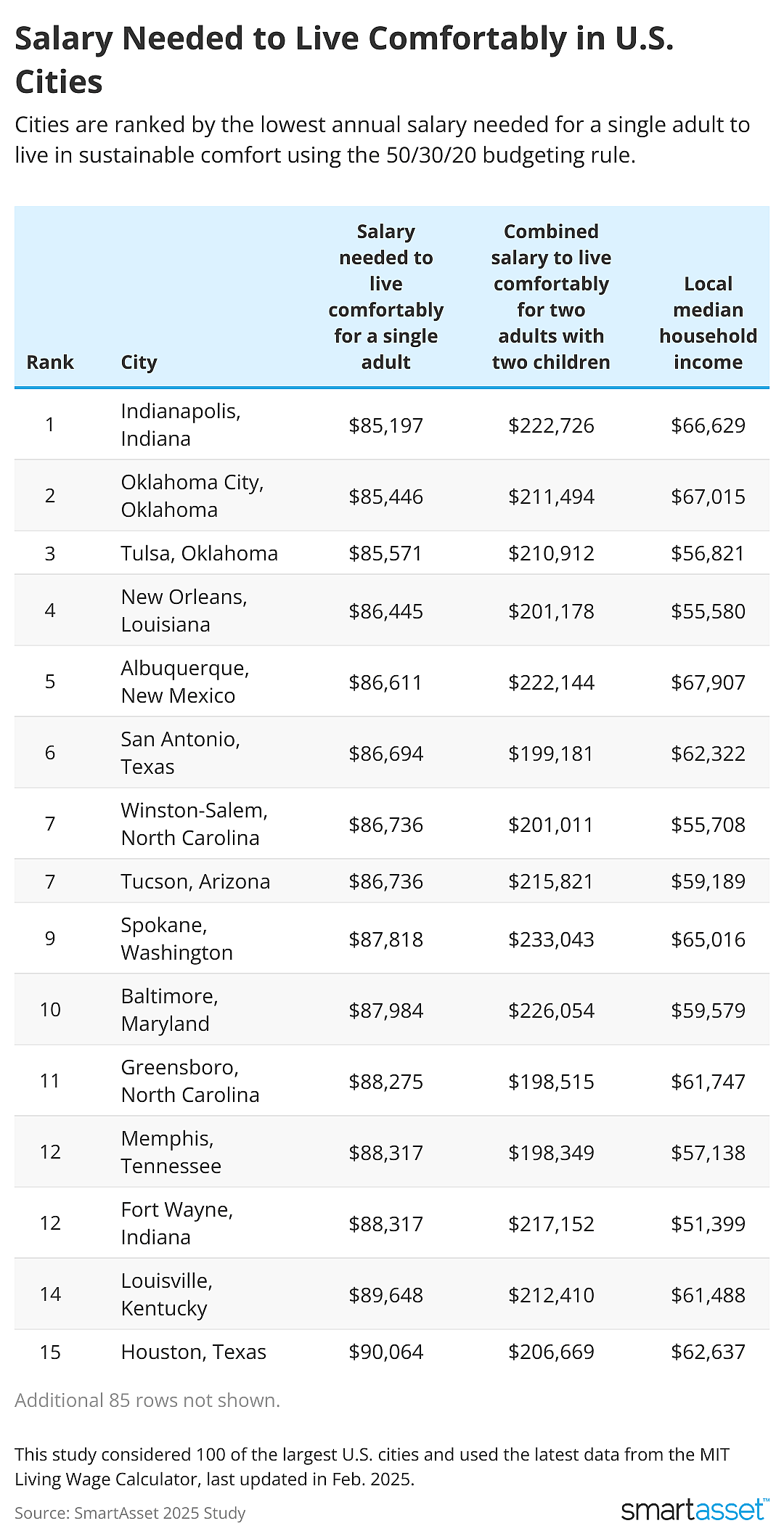 Table showing salary needed to live comfortably in 15 U.S. cities.