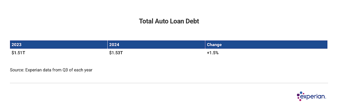 Table showing total auto loan debt.