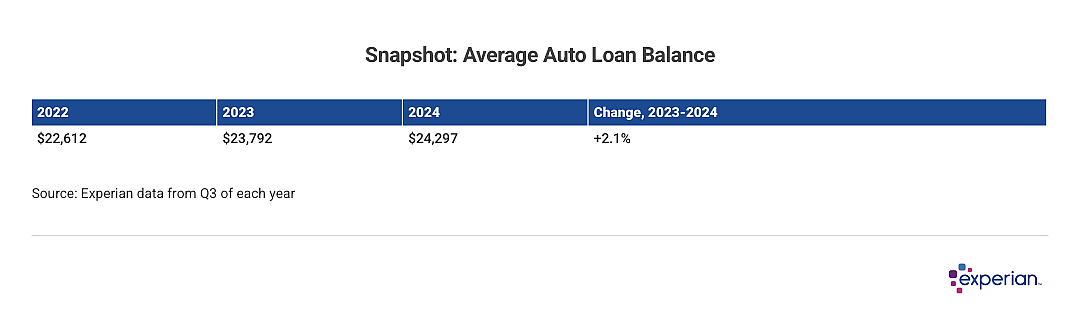 Table showing average auto loan balance.