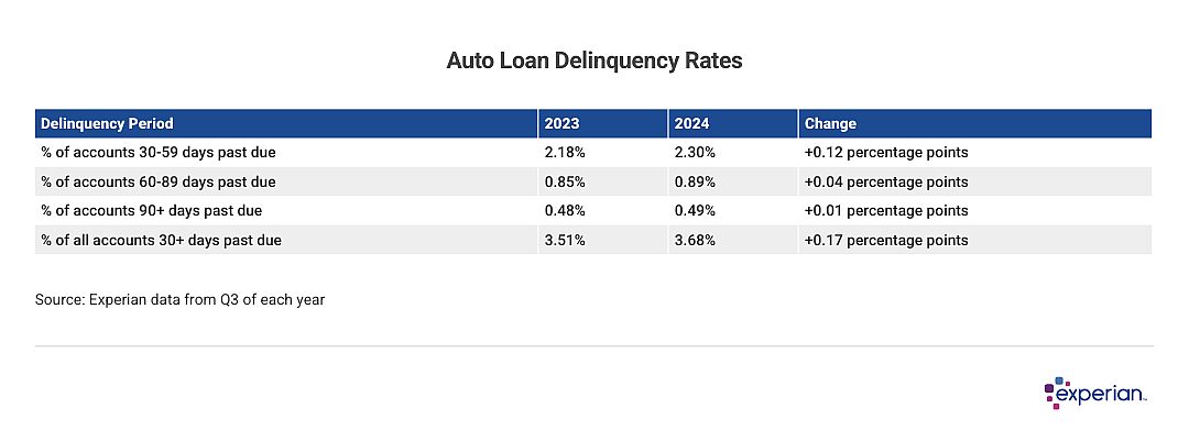 Table showing auto delinquency rates.