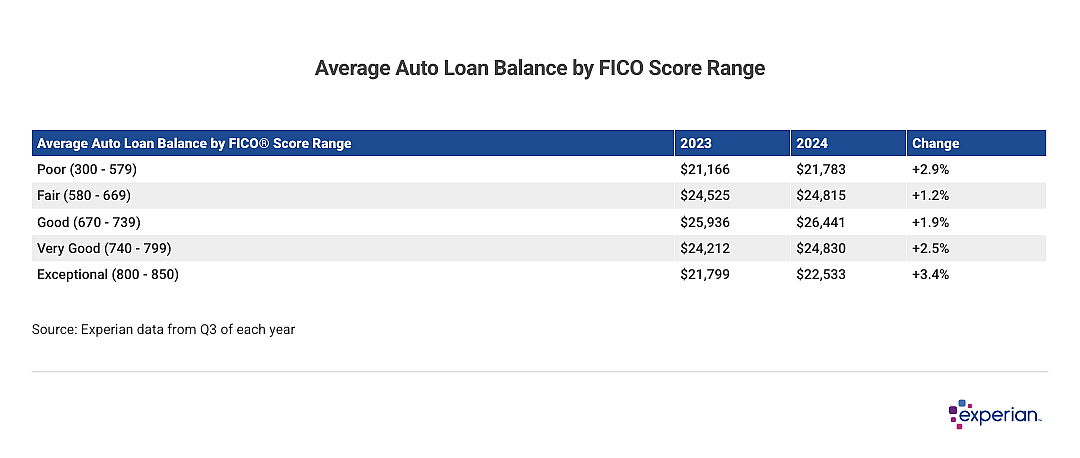 Table showing average auto loan balance by FICO score range.