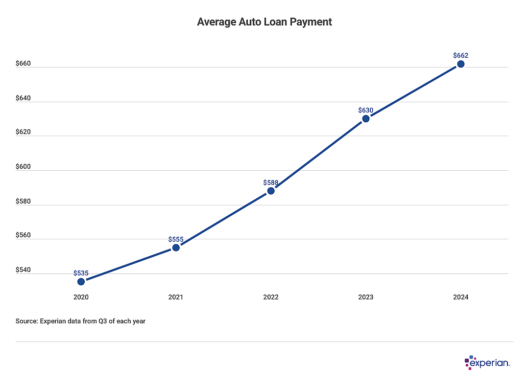 Graph showing amounts of average auto loan payments.