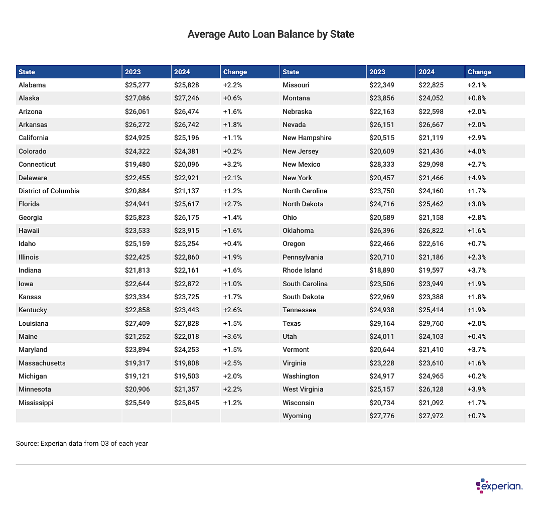 Table showing average auto balance by state.