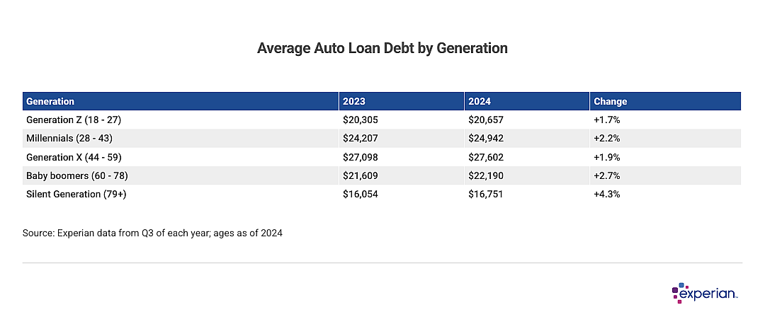Table showing average loan debt by generation.