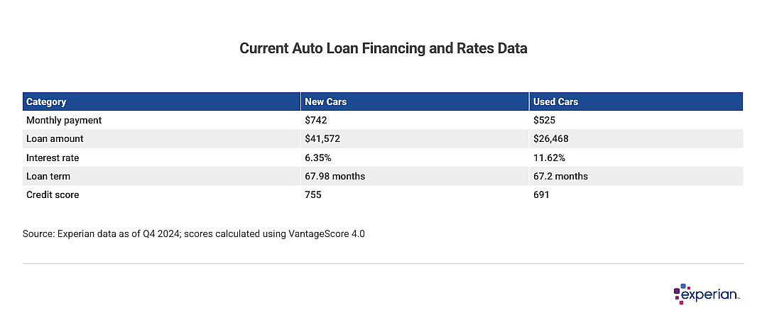Table showing current auto loan financing and rates data.