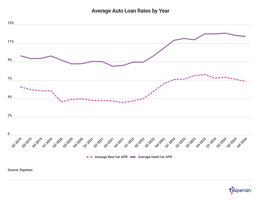 Graph showing average auto loan rates by year.