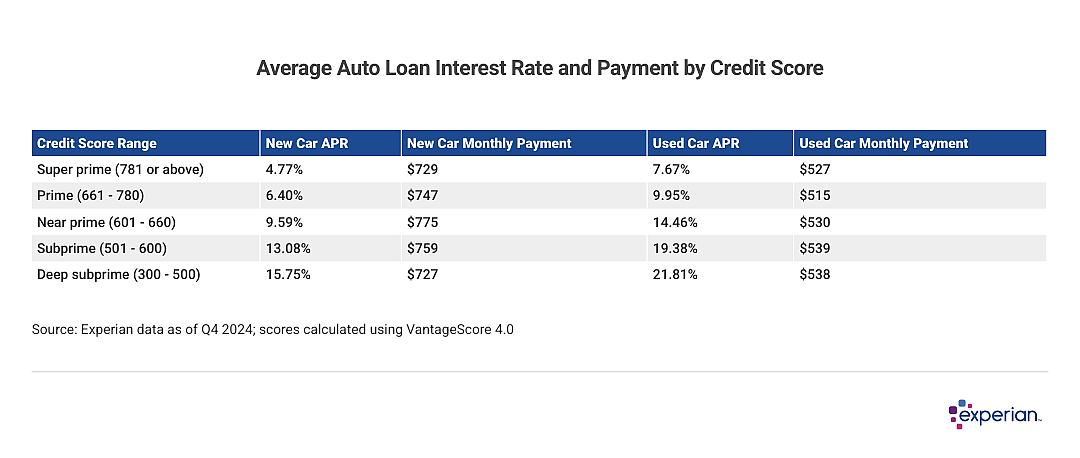 Table showing average auto loan interest rate and payment by credit score.