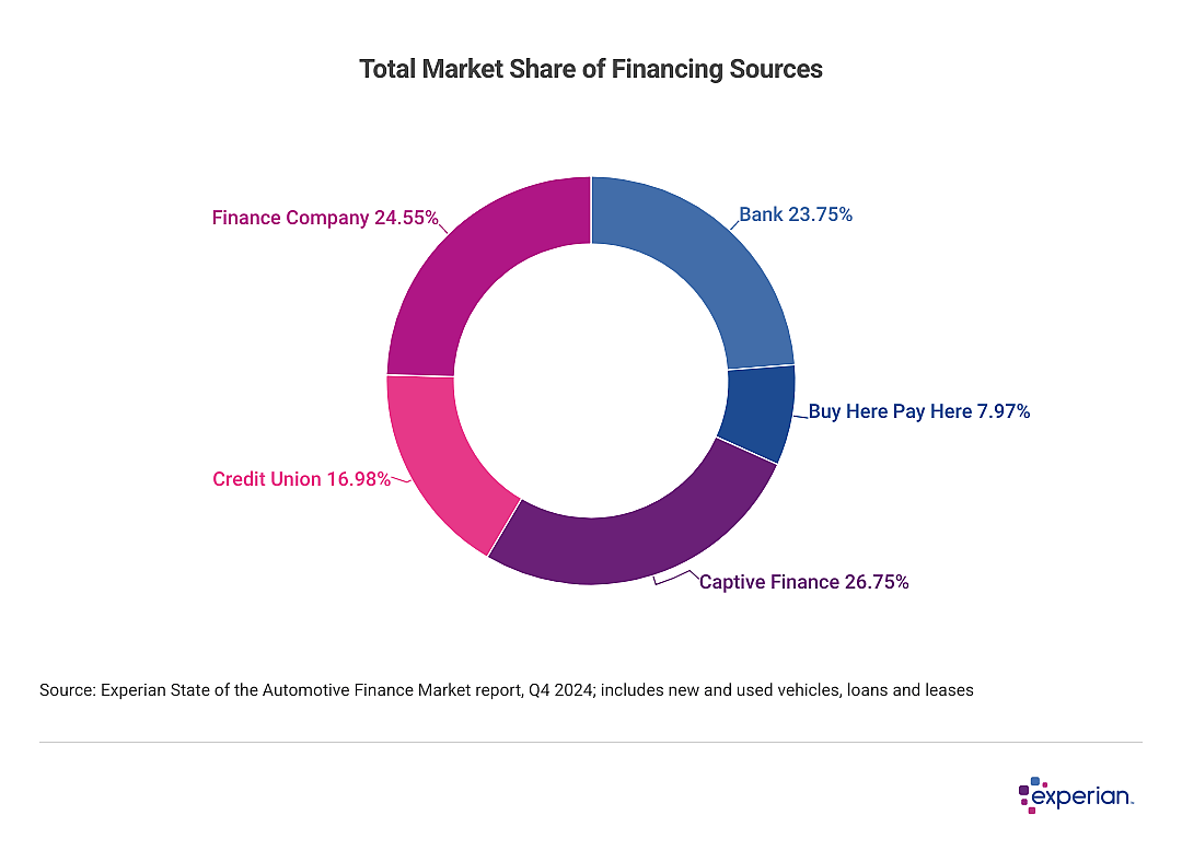 Donut chart showing total market share of financing sources.