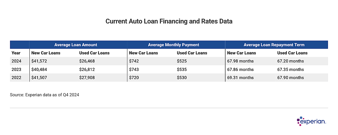 Three tables showing average loan amount, monthly payment and loan repayment term.