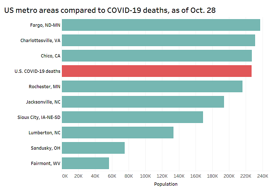 Compare COVID-19 deaths to metro areas