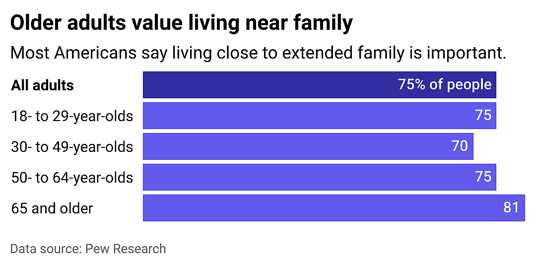 Bar chart showing how most Americans value living closer to family, with older adults most likely to say it is important.