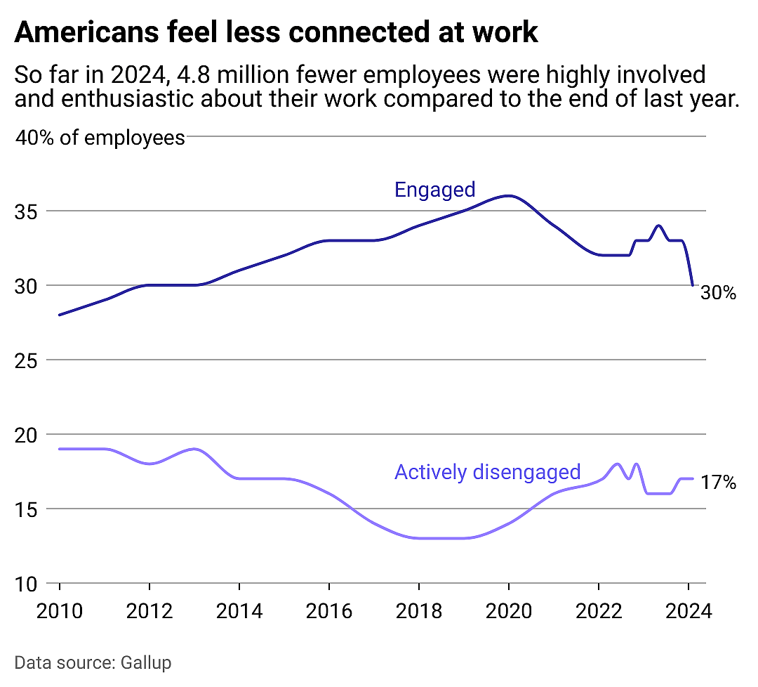 A line chart showing the share of engaged vs. disengaged employees and how it's changed since 2010.