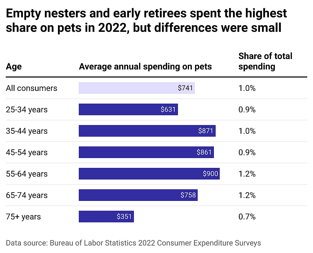 A table showing the amount each age group spends on pets per year, shown as bars, and the percent of their spending devoted to pets, shown as text.
