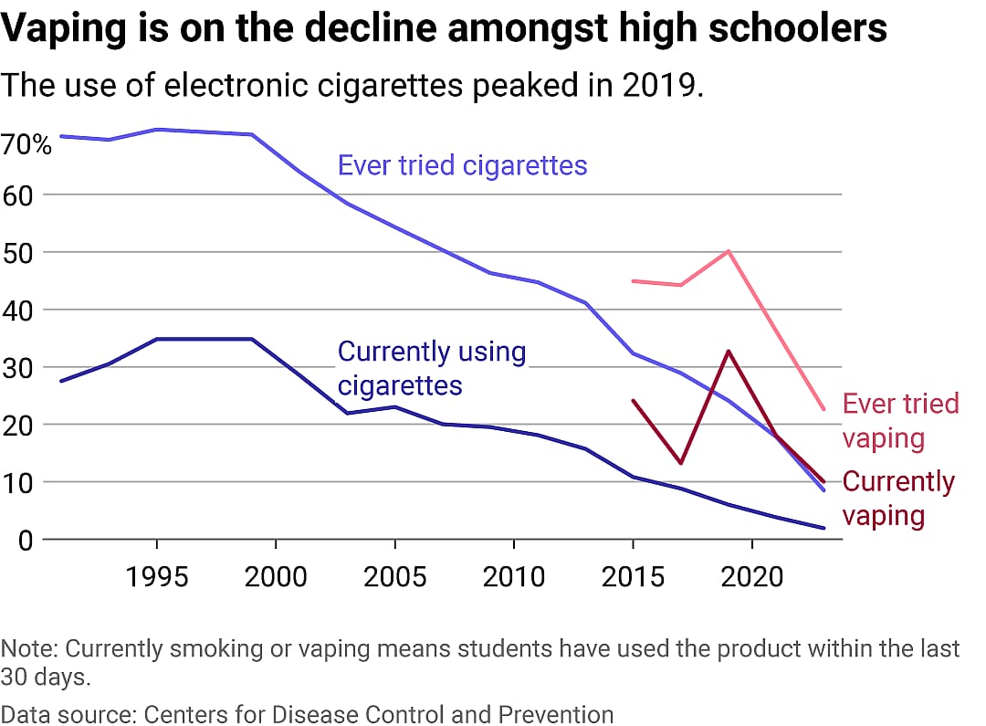 A line chart showing the decline of smoking and vaping amongst American high schoolers. The share of American high school students who say they have vaped in the past 30 days fell from 33% to 18% between 2019 and 2021.