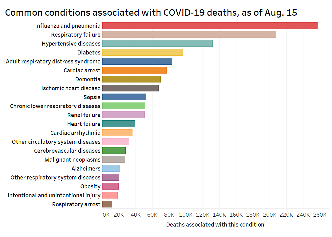 Conditions associated with COVID-19 deaths
