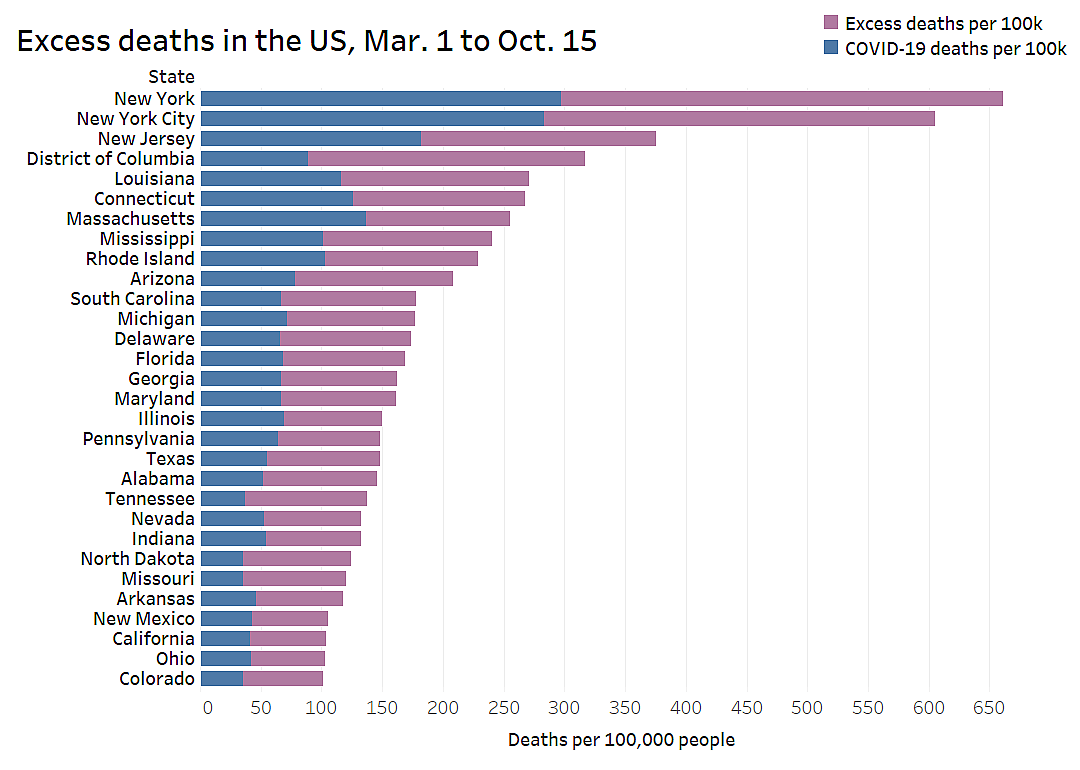 Excess deaths in the US