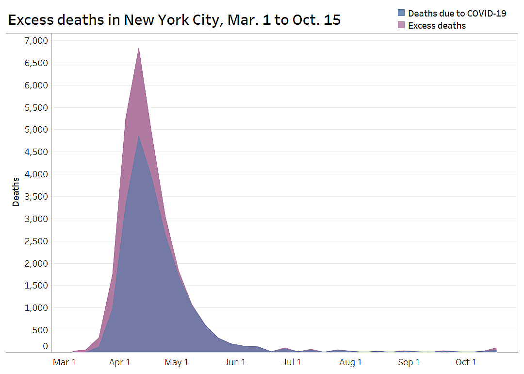 Excess deaths in New York City