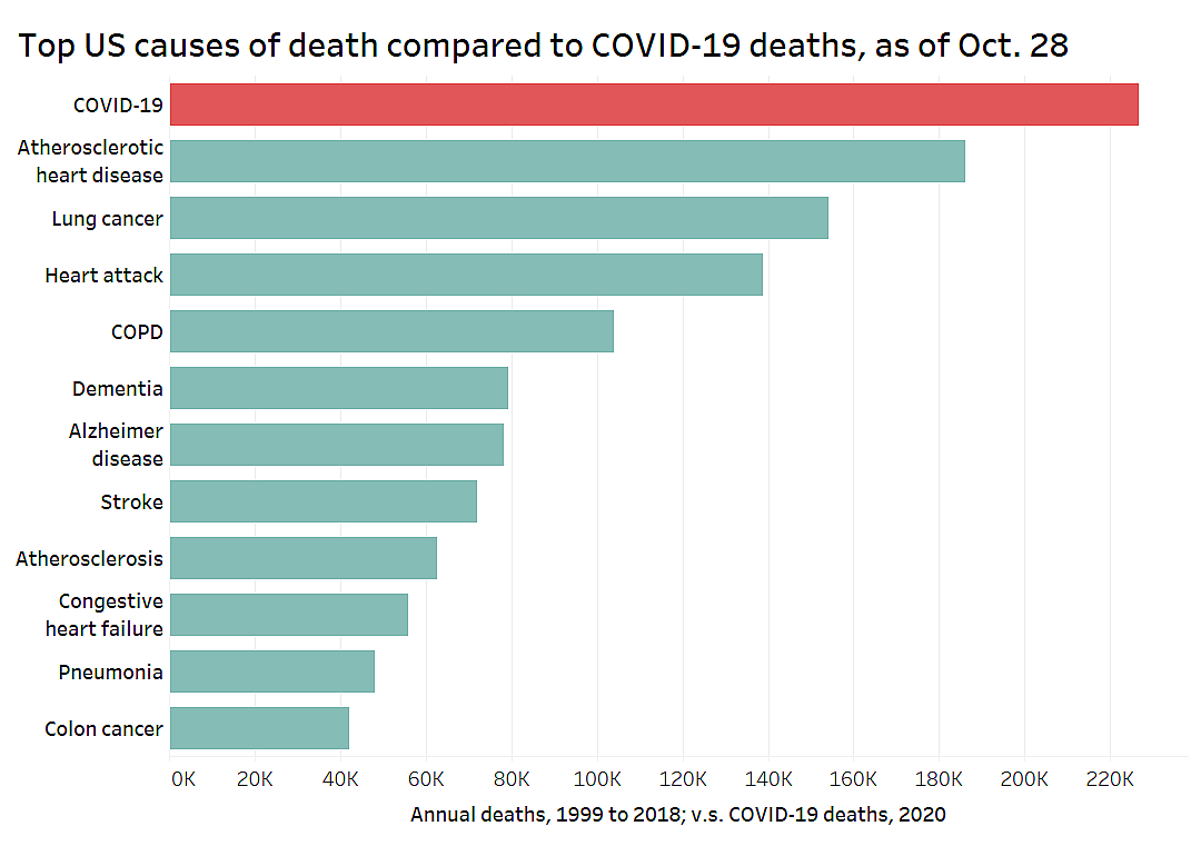 Compare COVID-19 to top causes of death