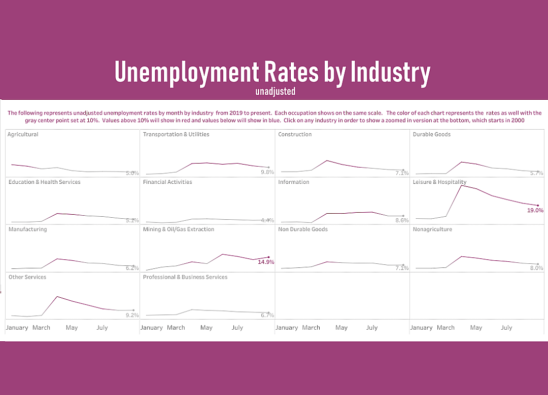 Unemployment rates by industry