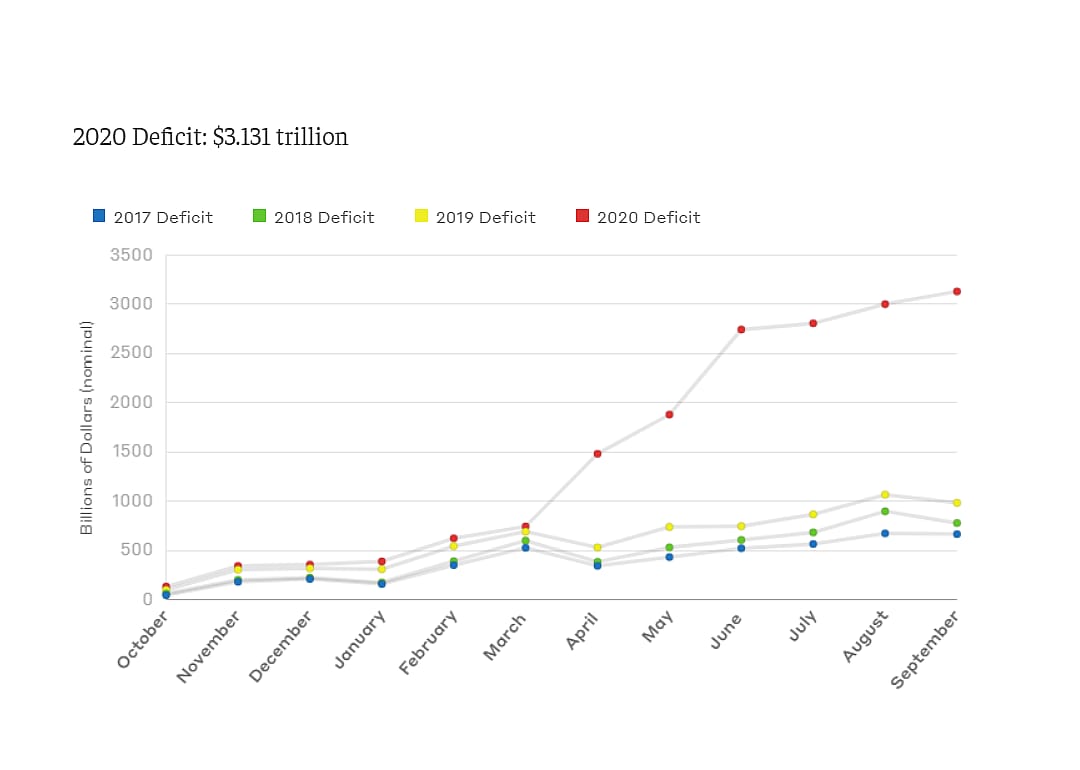 US government deficit