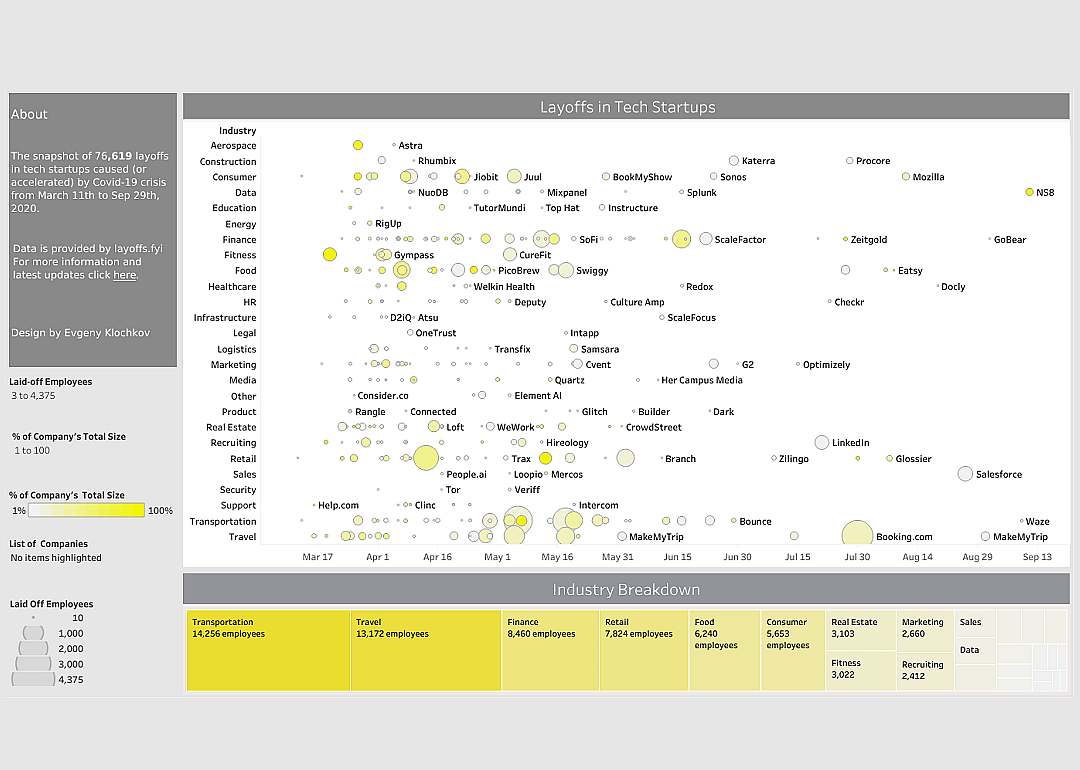 Layoffs in tech startups