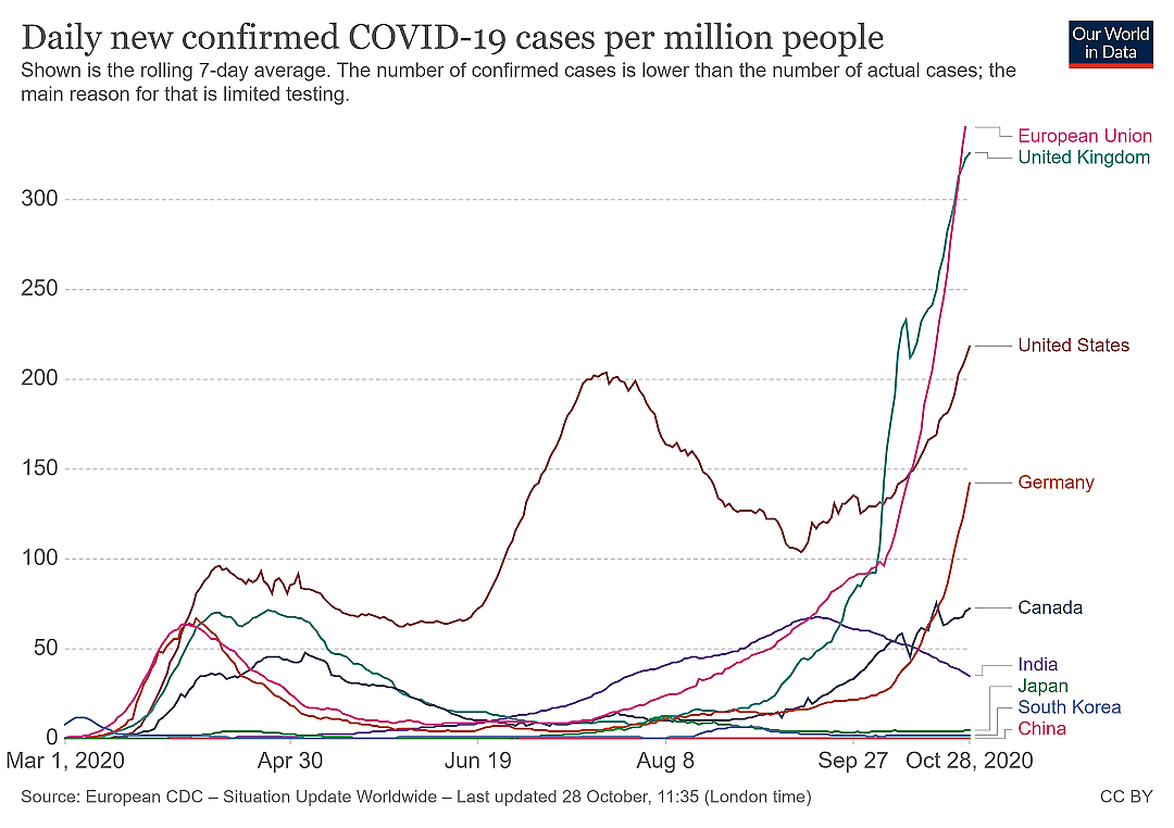 Global cases per million people