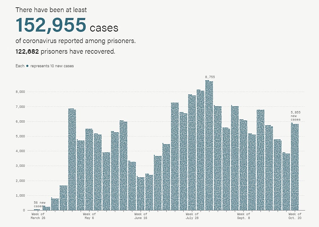 Cases in prisons
