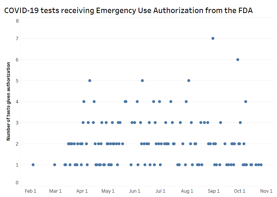 COVID-19 tests receiving EUA