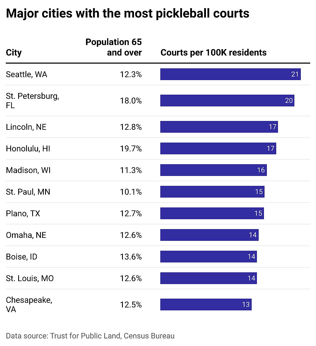 Table showing which major cities have the most public pickleball courts per 100,000 people. Des Moines, Iowa is number one.