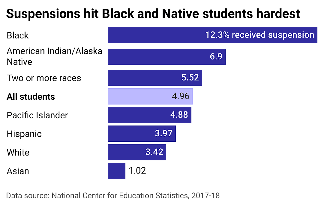 Bar chart showing suspensions hit Black and Native students hardest. 12.3% of Black students received suspensions and 6.9% of American Indian/Alaska Native students, compared to 5% on average.