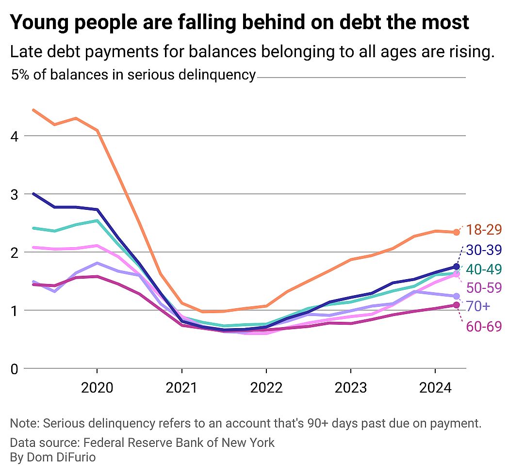 A line chart showing the percentage of borrowers in serious delinquency, or 90 or more days past due on all mortgages, credit card, auto loan and student loan debt, from 2019 to 2024. 18 to 29 year olds are seeing delinquencies rise at the highest rate, doubling since 2021.