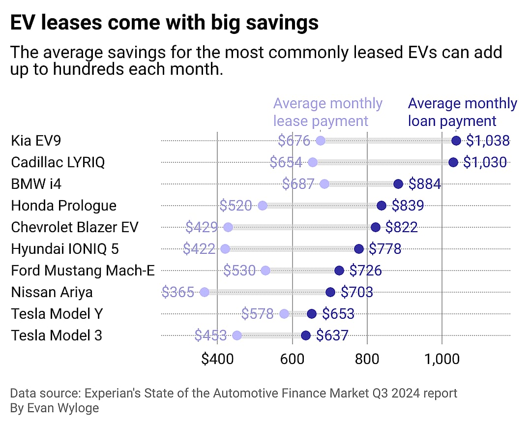 Range plot showing the average monthly loan payment, average monthly lease payment and average lease savings, for the 10 most commonly leased vehicles, which is comprised mostly of SUVs and includes two EVs. 