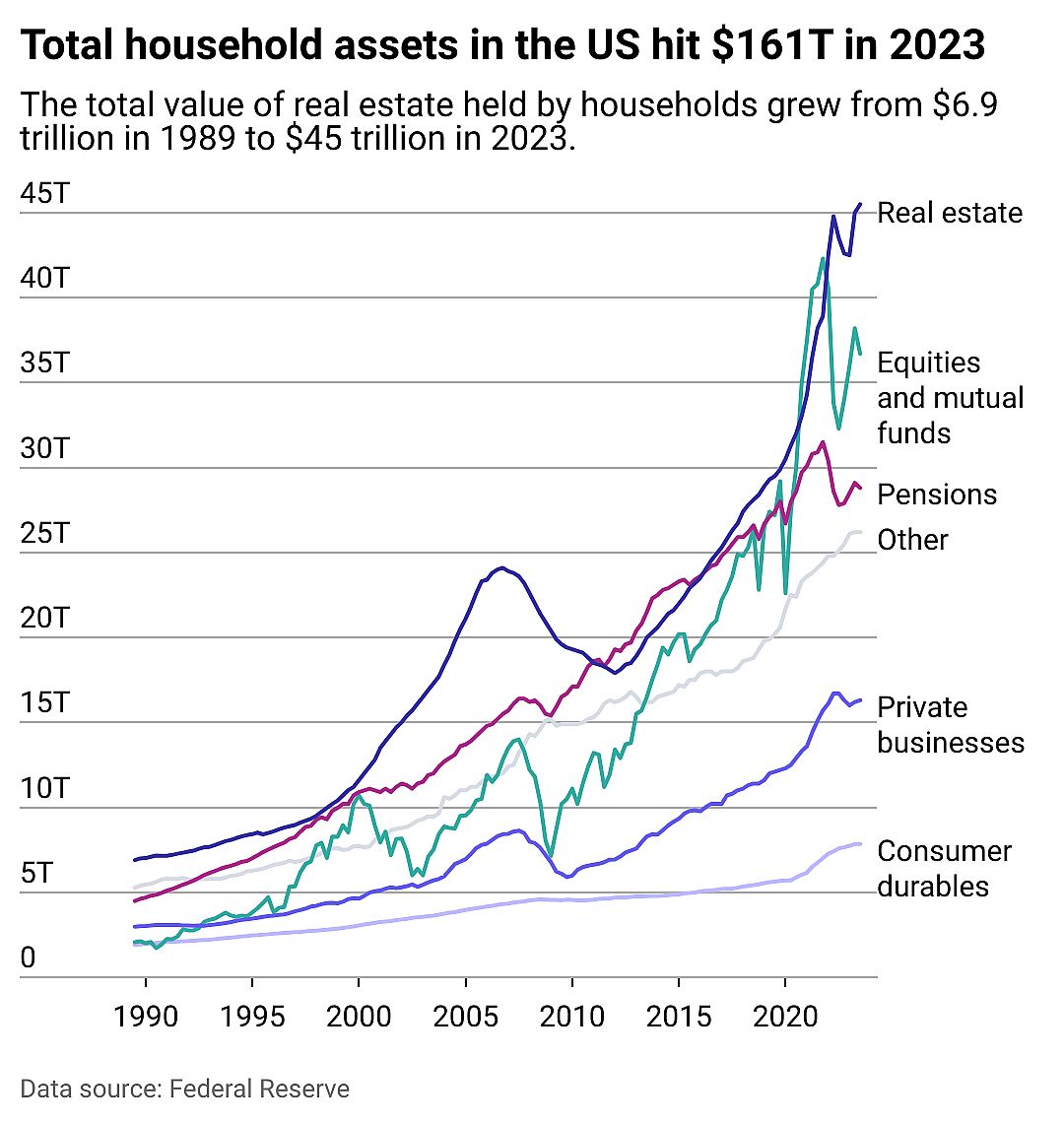 Line chart showing the rise of household assets in the US between 1989 and 2023, which rose from $24 trillion to $161 trillion.