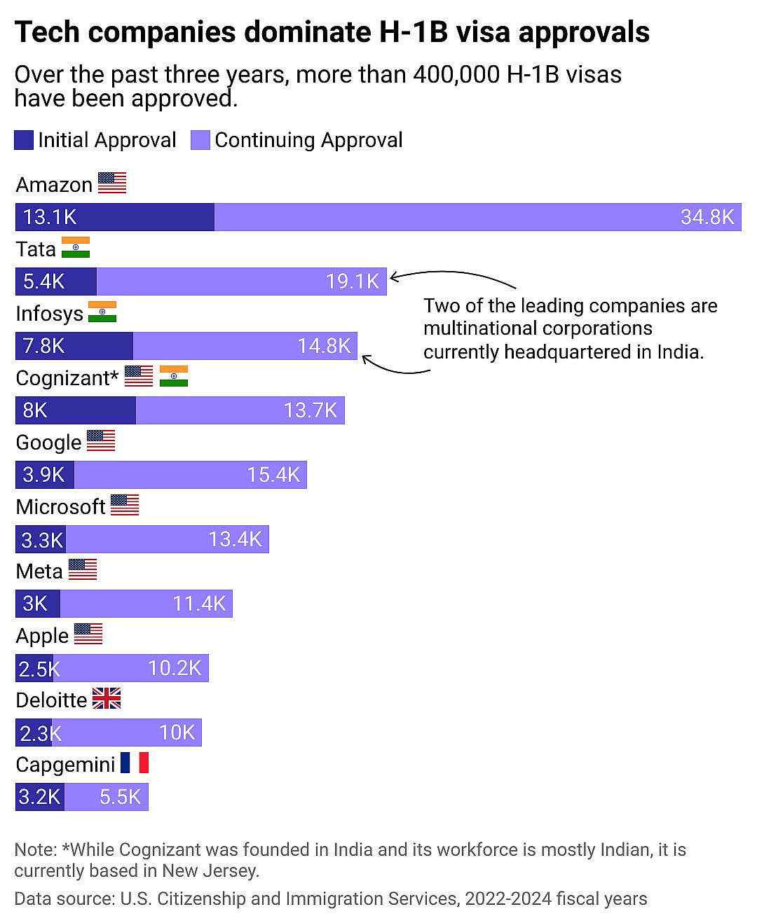 Stacked bar chart showing tech companies, including Amazon and Infosys, dominate H-1B visa approvals. Over the past three years, more than 400,000 H-1B visas have been approved.