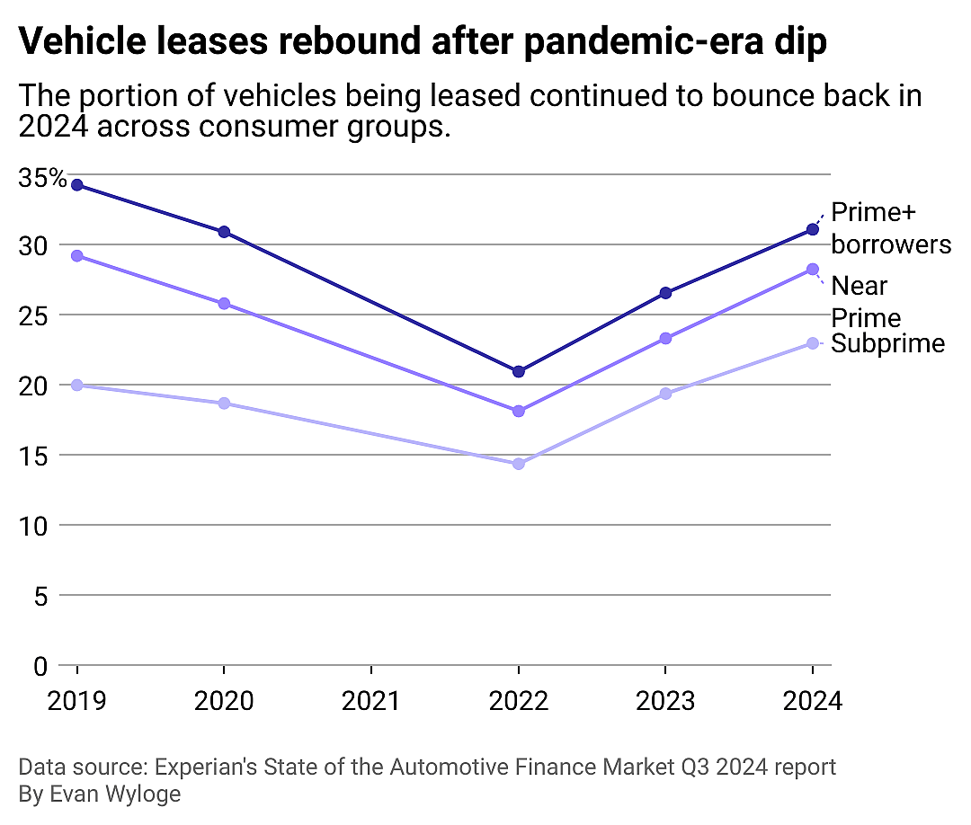 Line chart showing vehicle leases rebound after pandemic-era dip. The portion of vehicles being leased continued to bounce-back in 2024, across consumers groups. 
