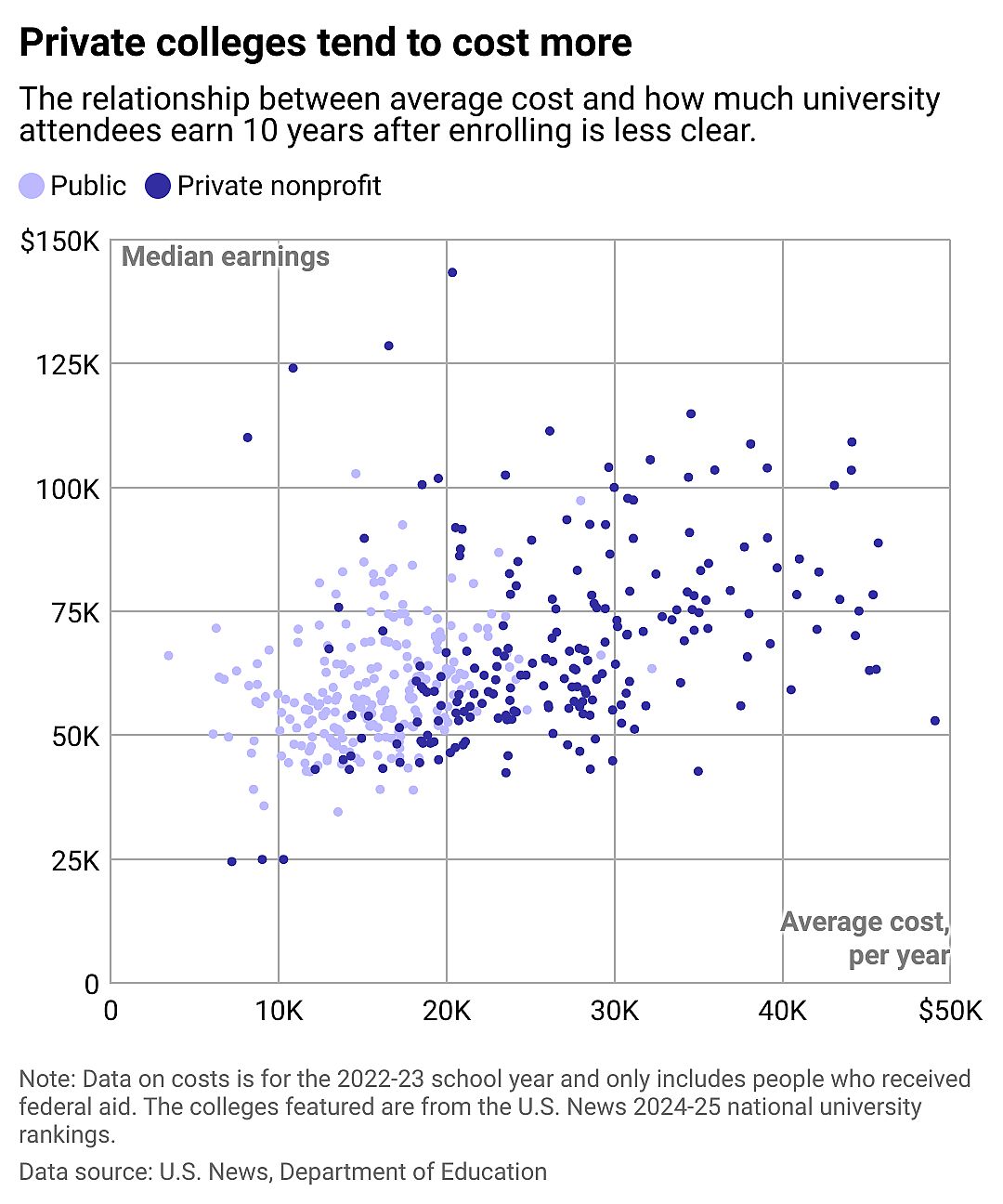 A chart showing that people who spend more on college do not necessarily end up making more money.