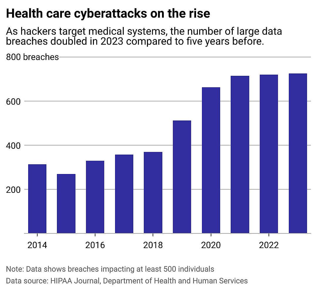A column chart showing the rise of health care cyber attacks since 2014.