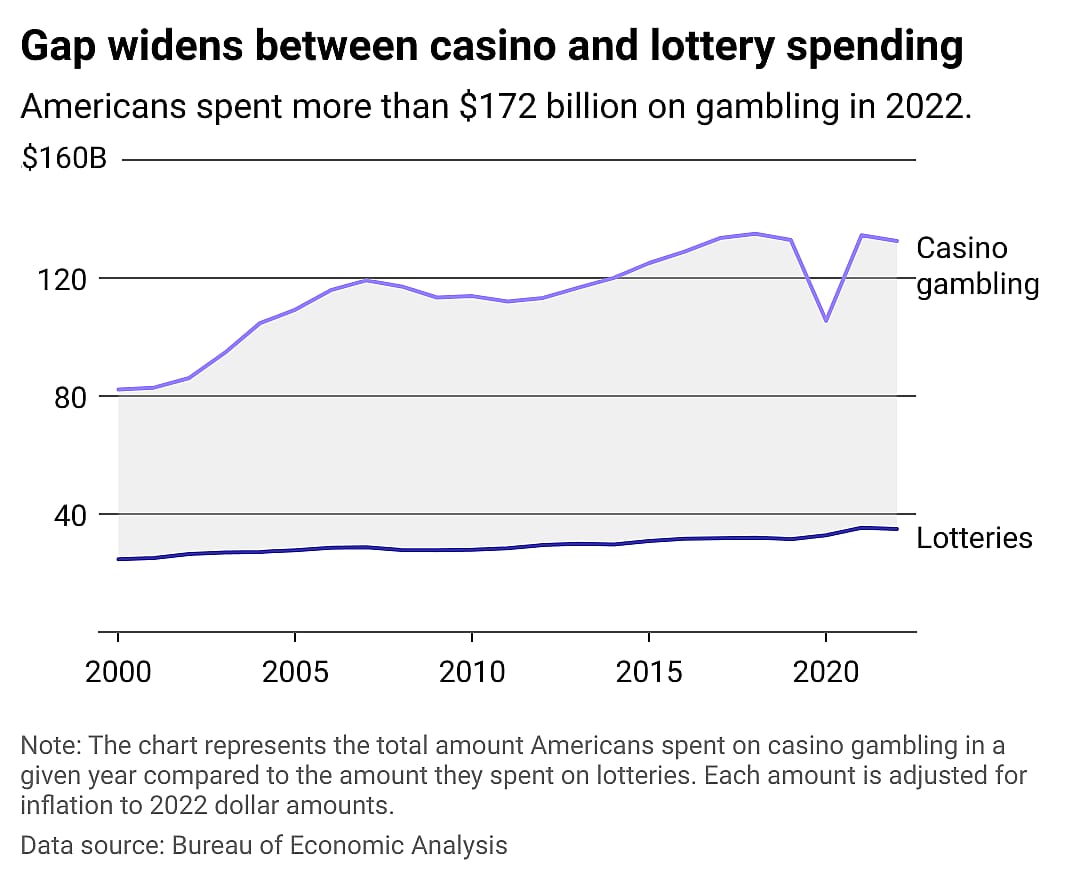 A line chart showing the growing difference between casino gambling spending and lottery spending over time.