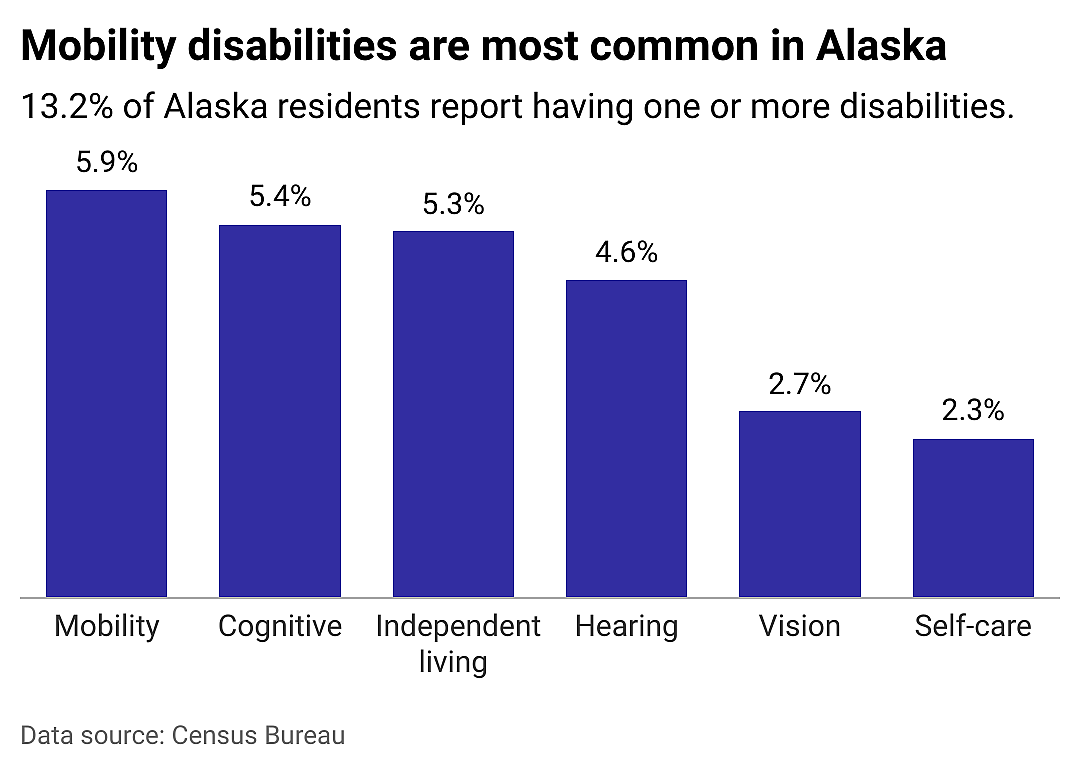 A closer look at disabilities in Alaska
